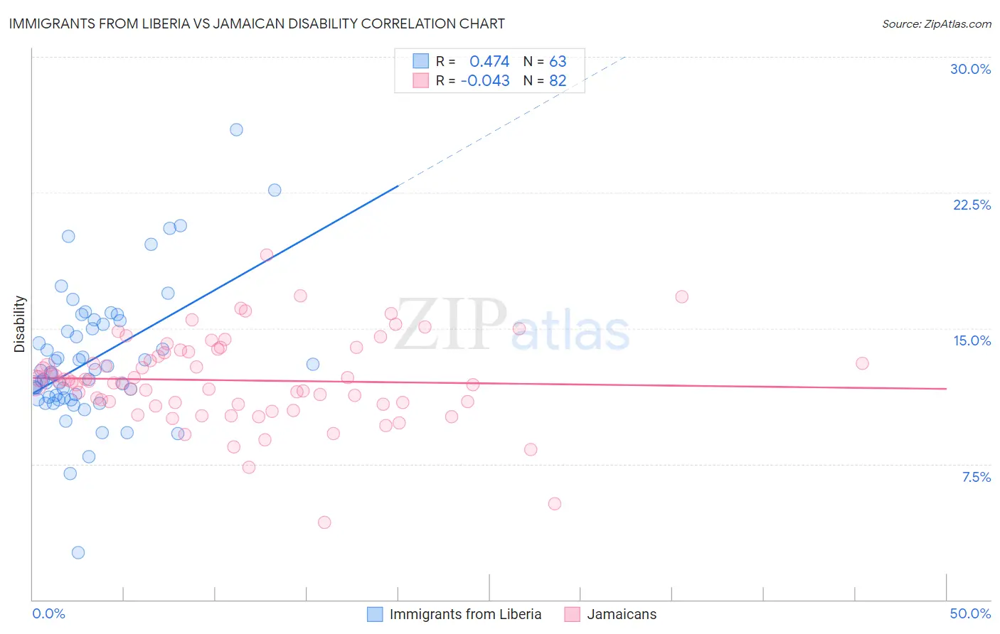 Immigrants from Liberia vs Jamaican Disability