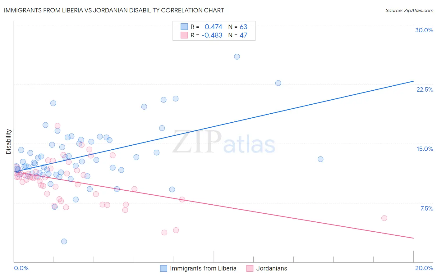 Immigrants from Liberia vs Jordanian Disability