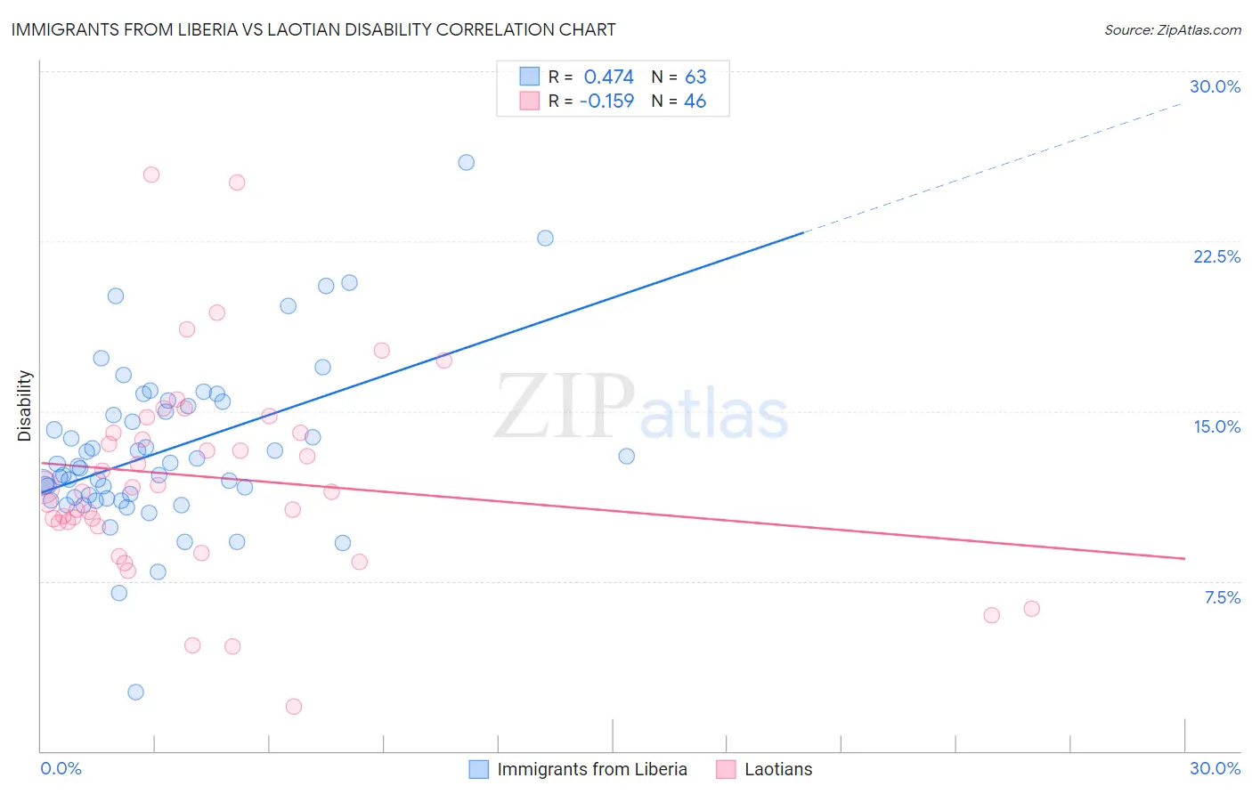 Immigrants from Liberia vs Laotian Disability