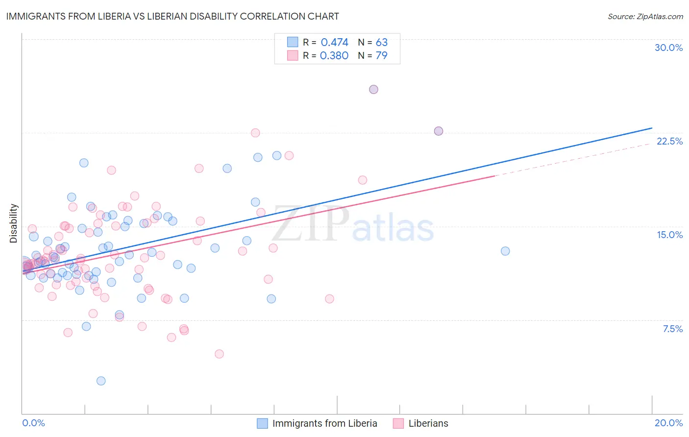 Immigrants from Liberia vs Liberian Disability