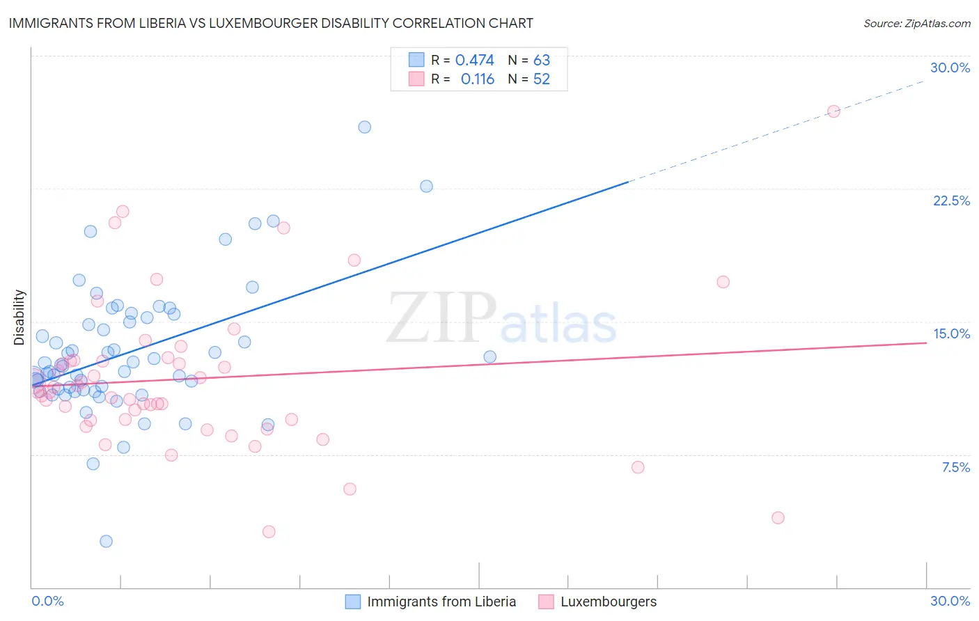 Immigrants from Liberia vs Luxembourger Disability