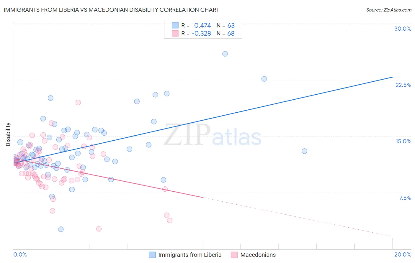 Immigrants from Liberia vs Macedonian Disability