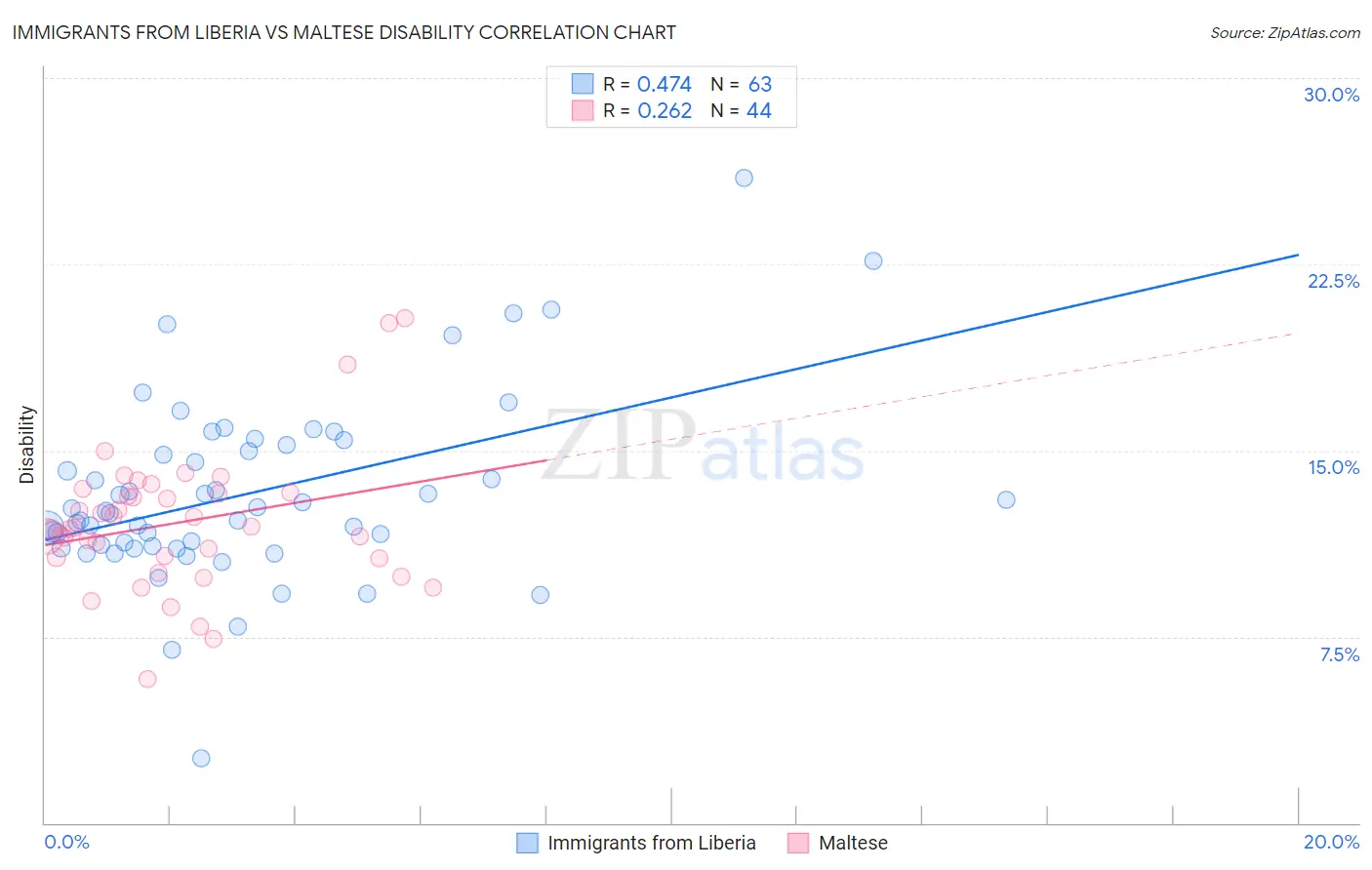 Immigrants from Liberia vs Maltese Disability