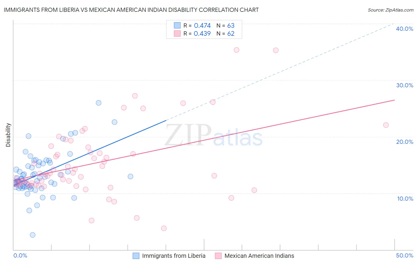 Immigrants from Liberia vs Mexican American Indian Disability