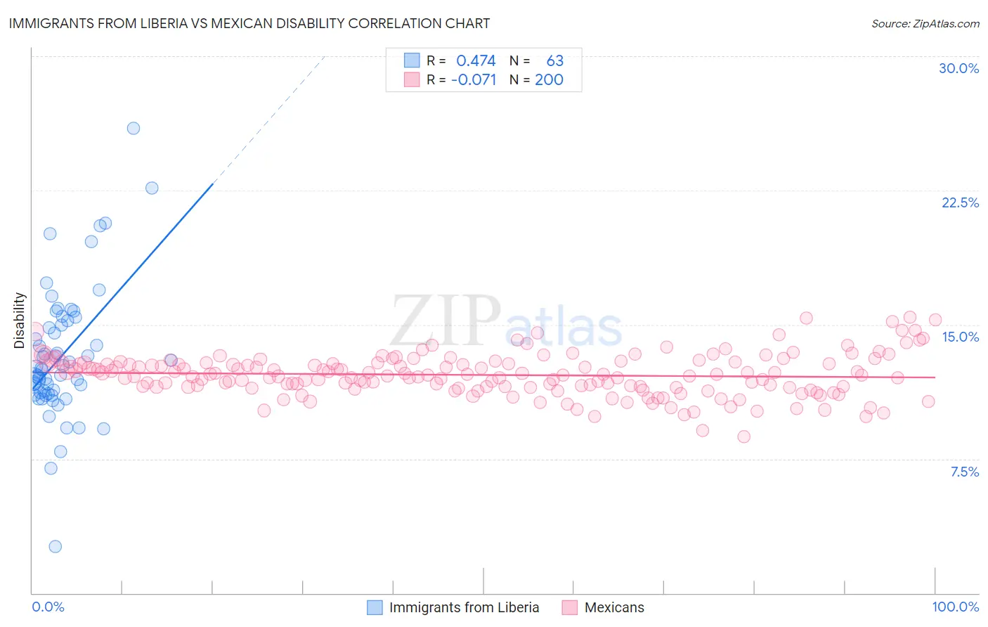 Immigrants from Liberia vs Mexican Disability