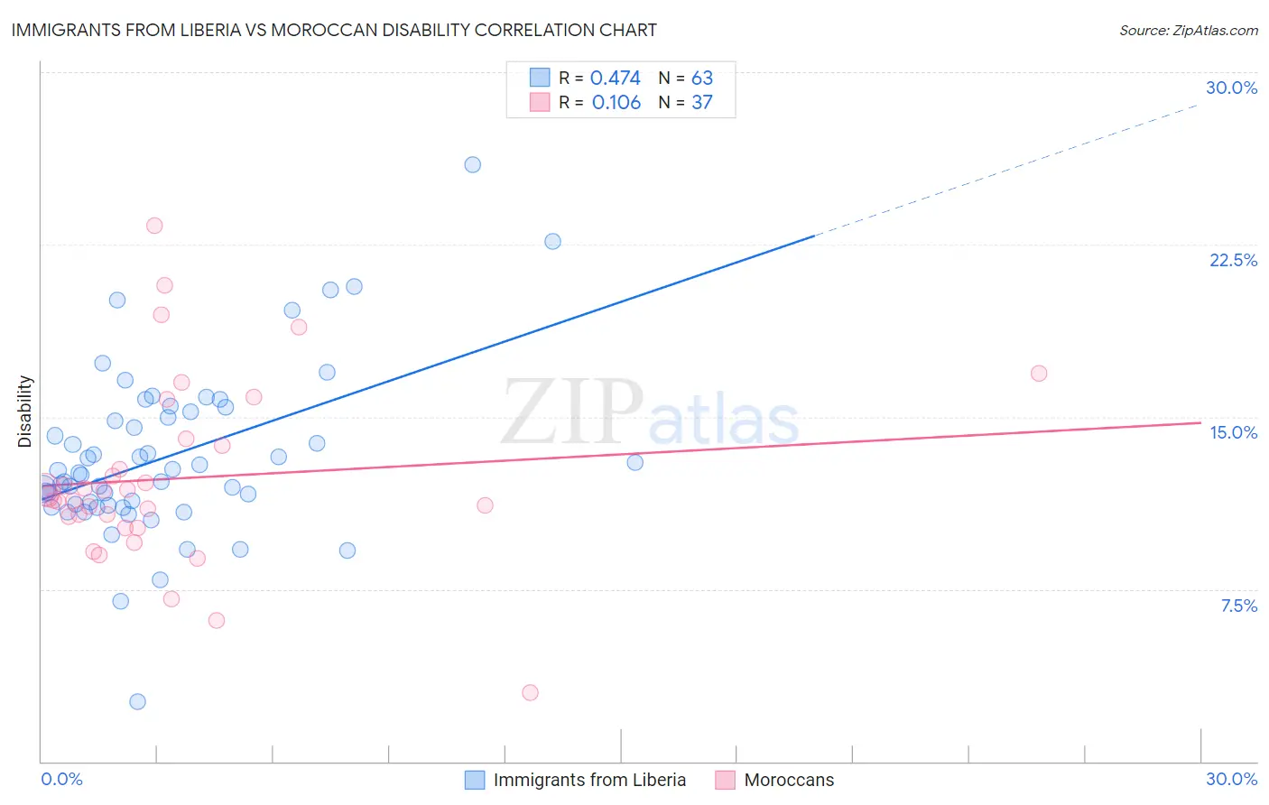 Immigrants from Liberia vs Moroccan Disability