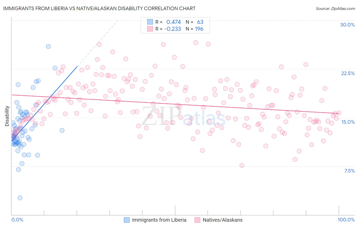 Immigrants from Liberia vs Native/Alaskan Disability