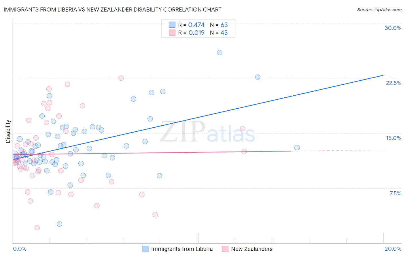 Immigrants from Liberia vs New Zealander Disability