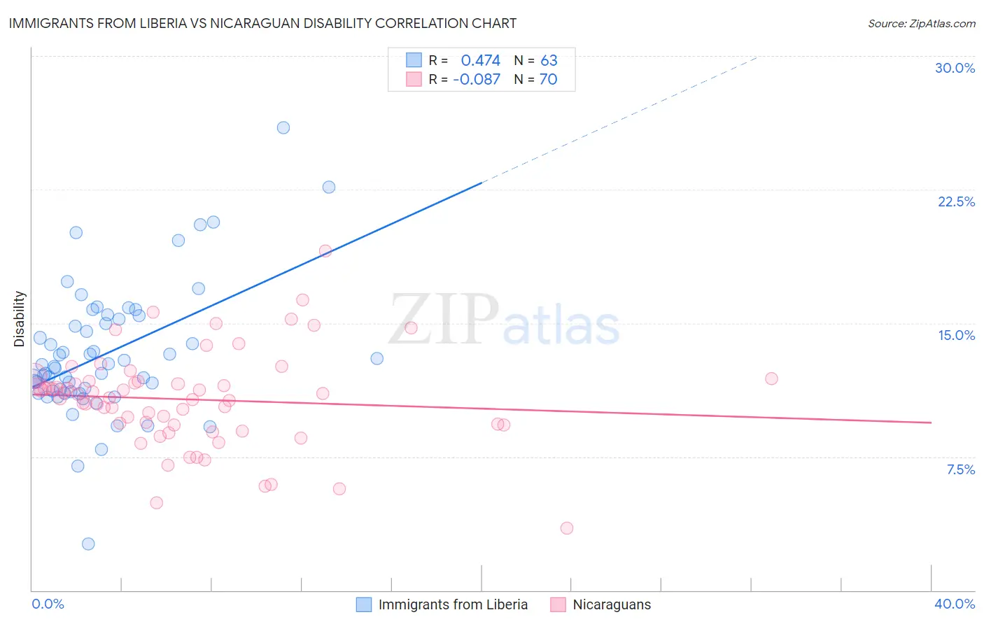 Immigrants from Liberia vs Nicaraguan Disability