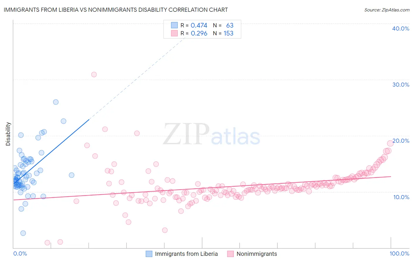 Immigrants from Liberia vs Nonimmigrants Disability