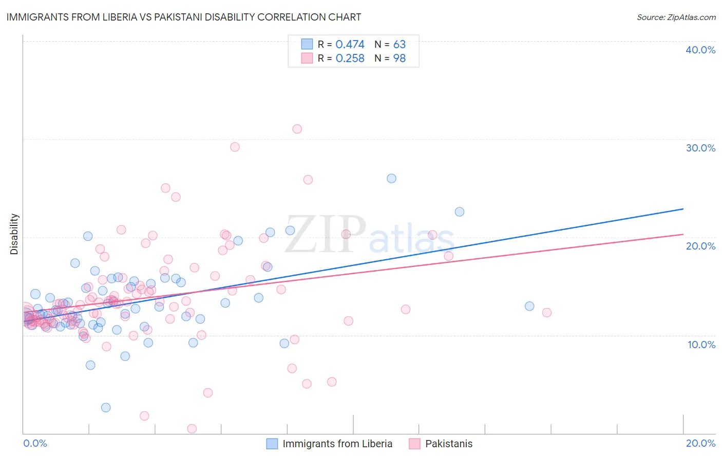 Immigrants from Liberia vs Pakistani Disability