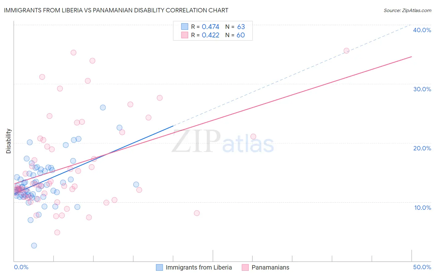 Immigrants from Liberia vs Panamanian Disability