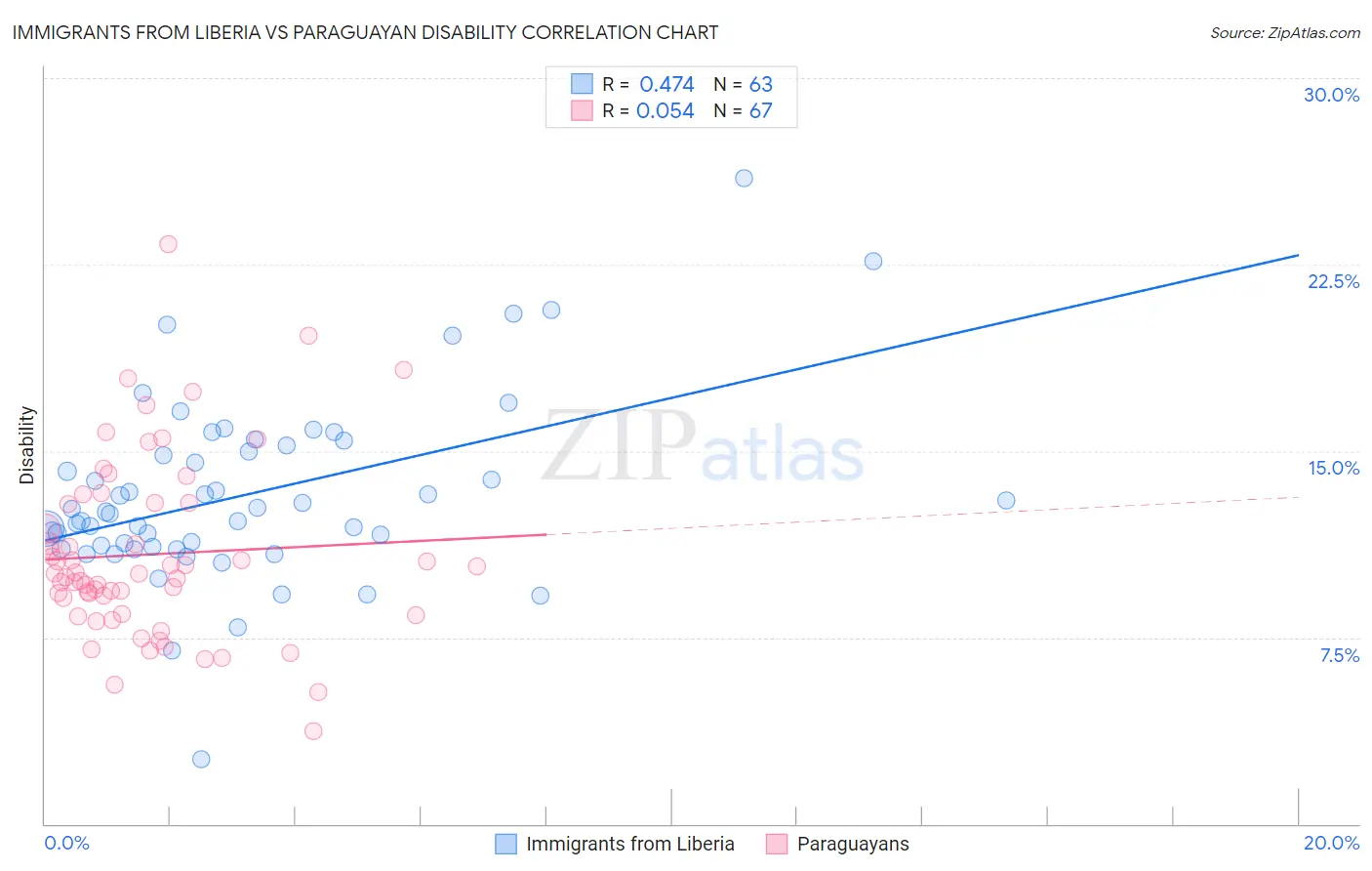 Immigrants from Liberia vs Paraguayan Disability