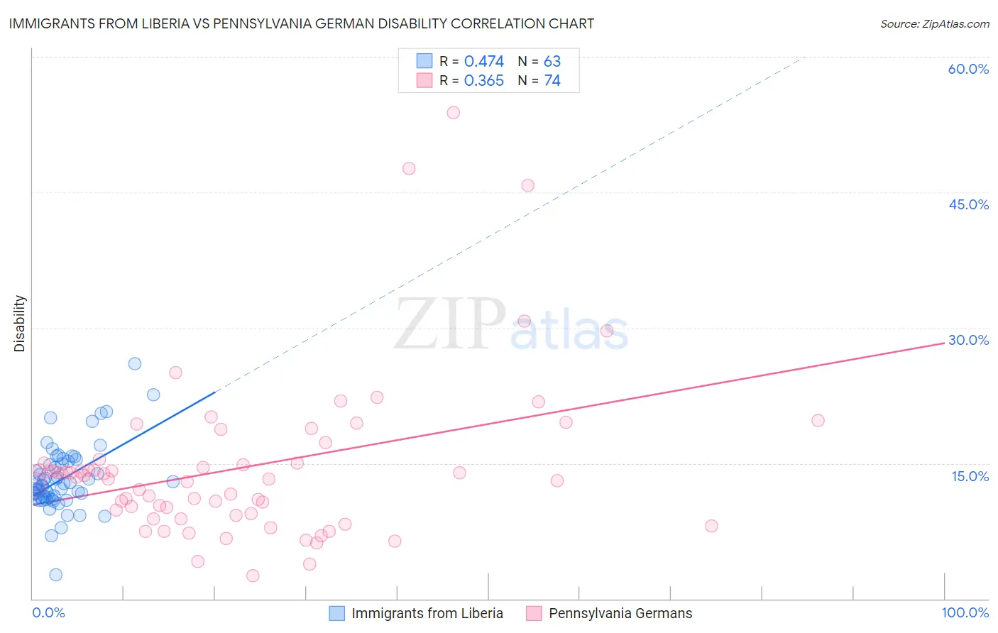 Immigrants from Liberia vs Pennsylvania German Disability