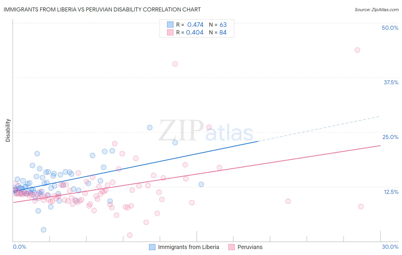 Immigrants from Liberia vs Peruvian Disability