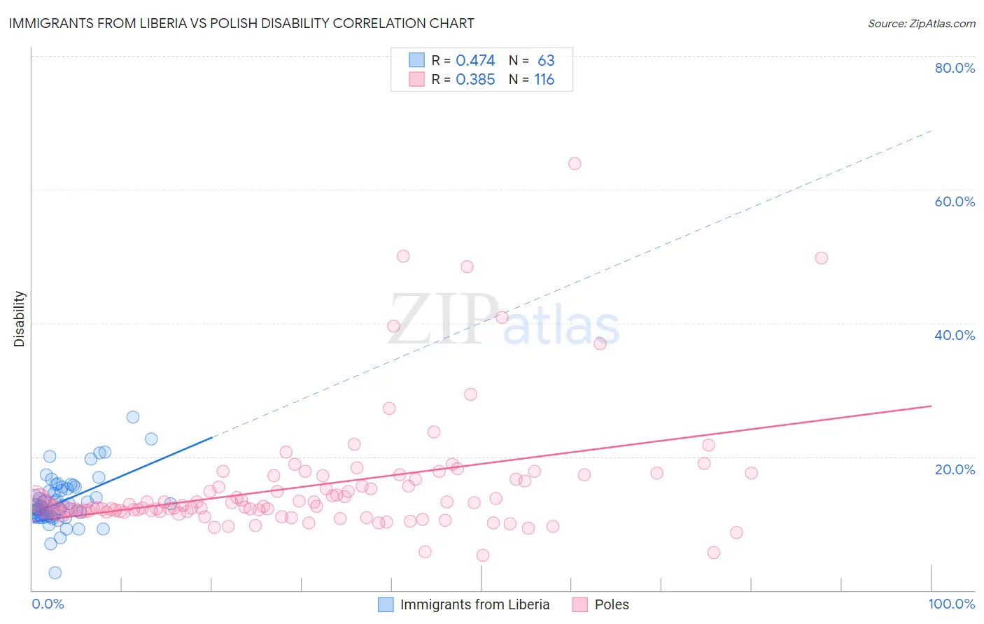 Immigrants from Liberia vs Polish Disability