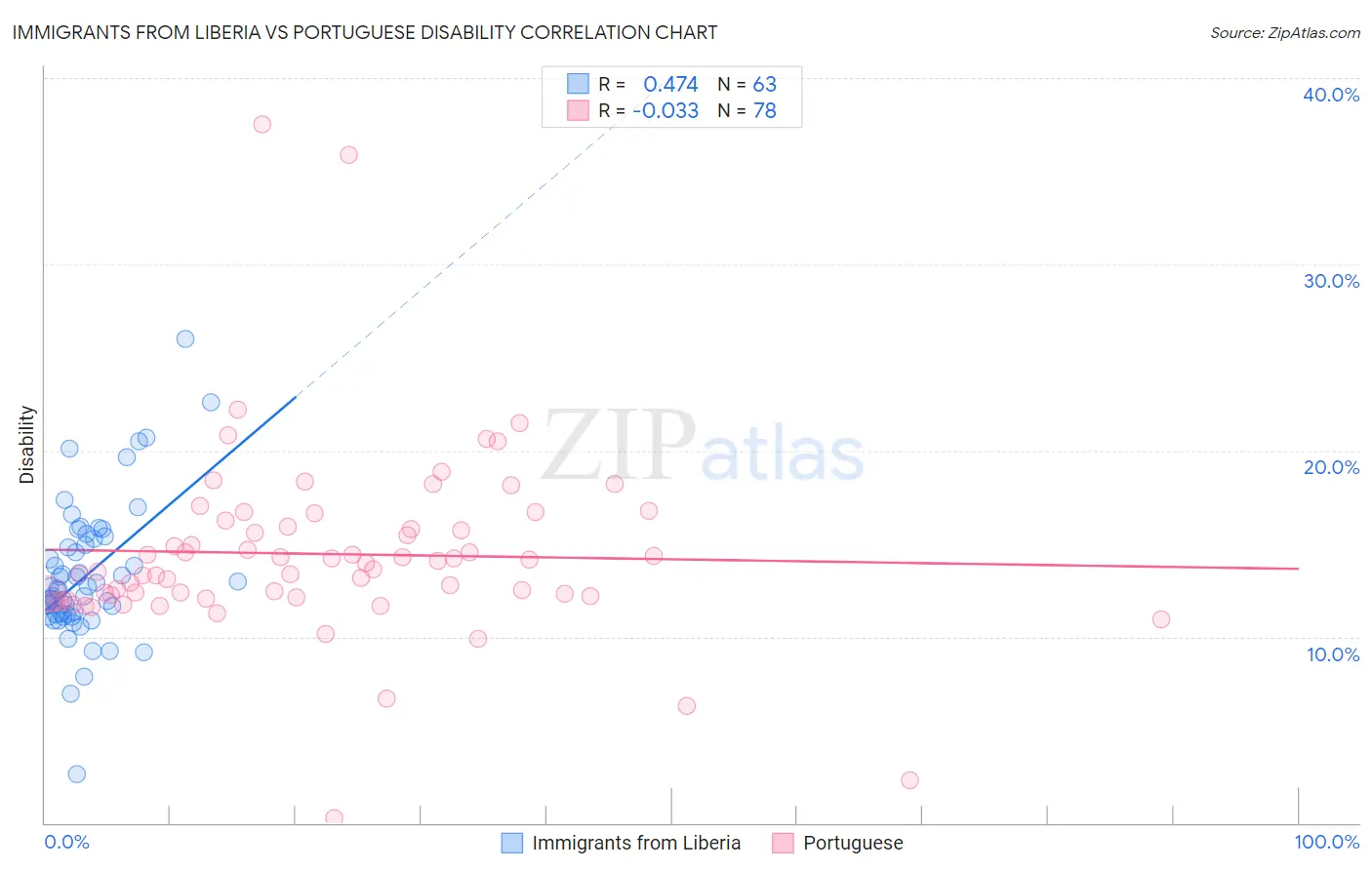 Immigrants from Liberia vs Portuguese Disability