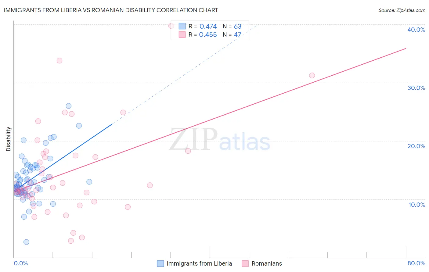 Immigrants from Liberia vs Romanian Disability