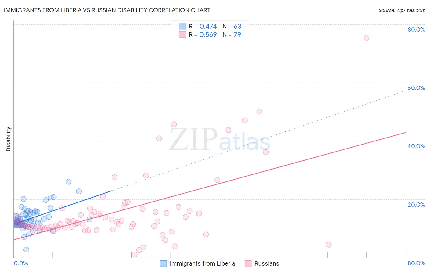Immigrants from Liberia vs Russian Disability