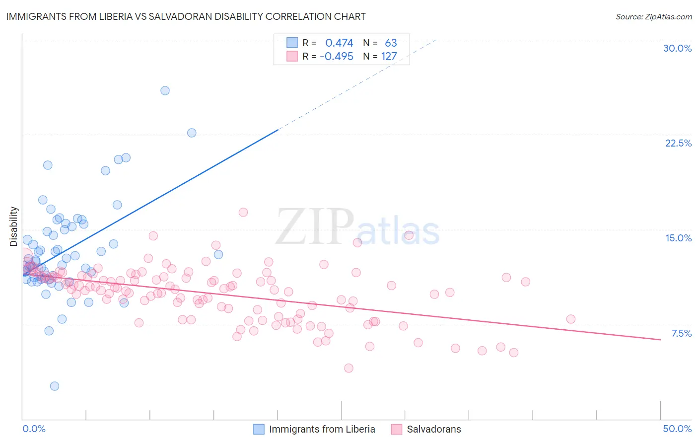 Immigrants from Liberia vs Salvadoran Disability