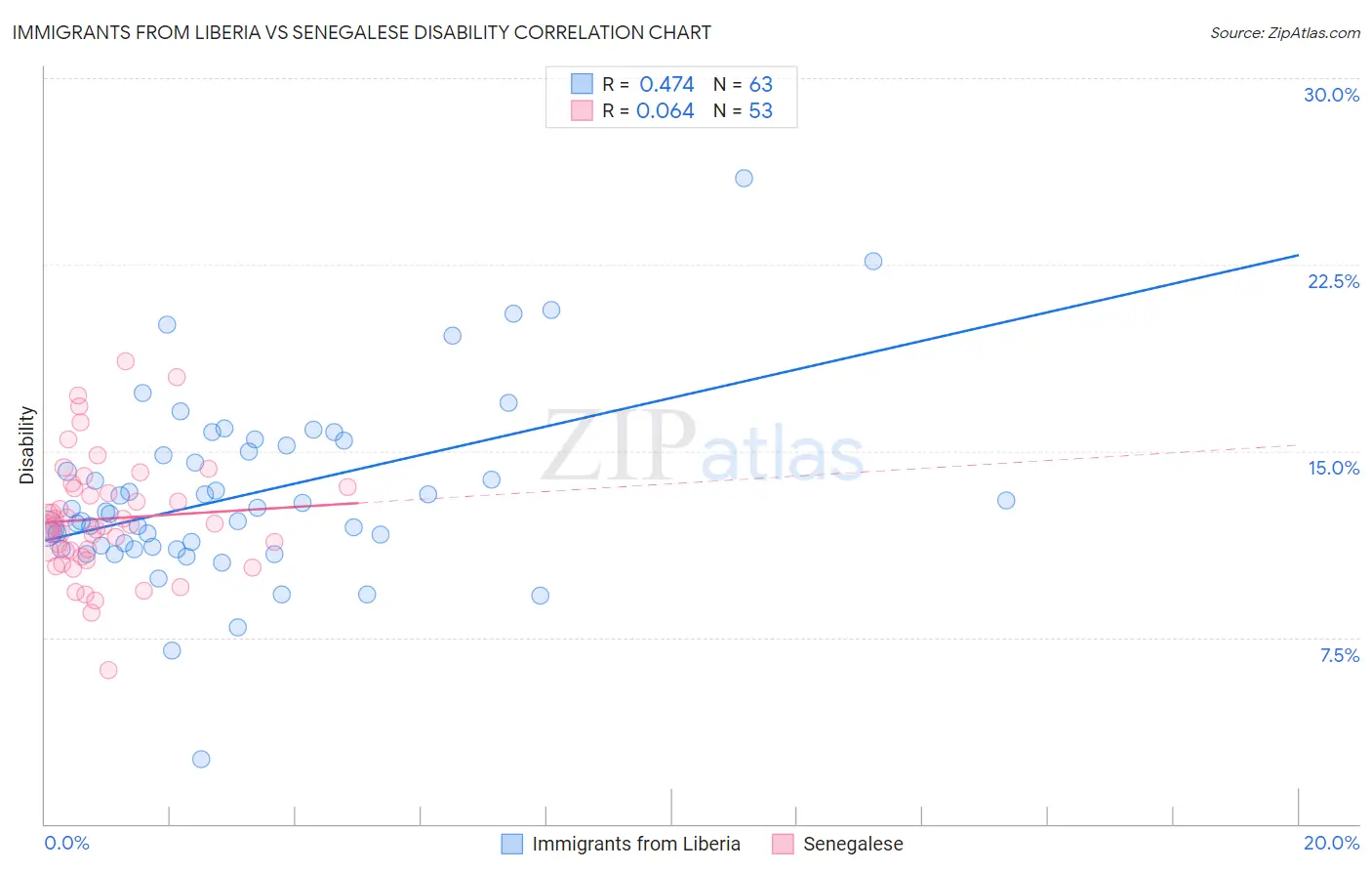 Immigrants from Liberia vs Senegalese Disability