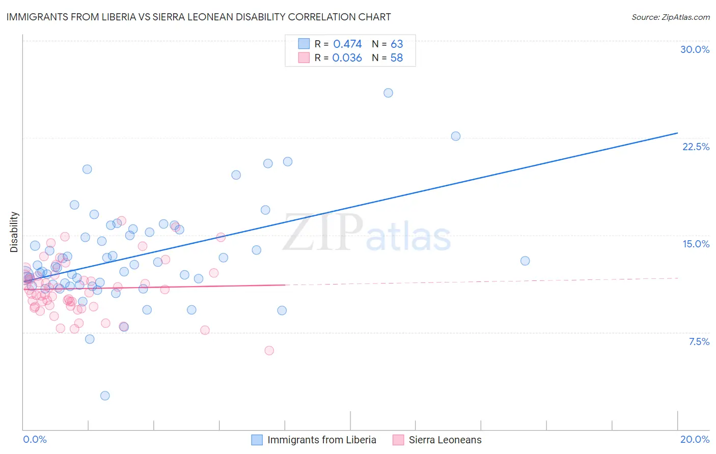 Immigrants from Liberia vs Sierra Leonean Disability