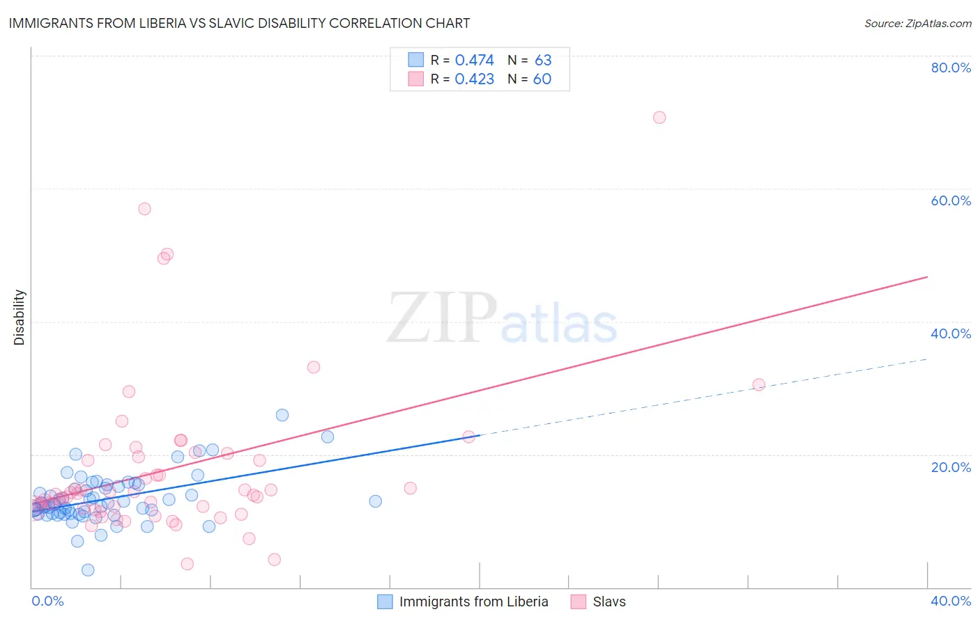 Immigrants from Liberia vs Slavic Disability