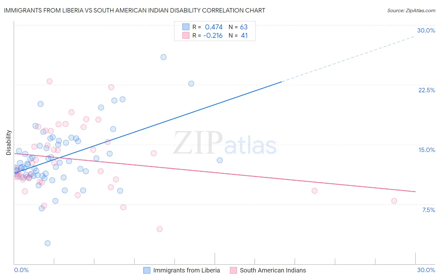 Immigrants from Liberia vs South American Indian Disability