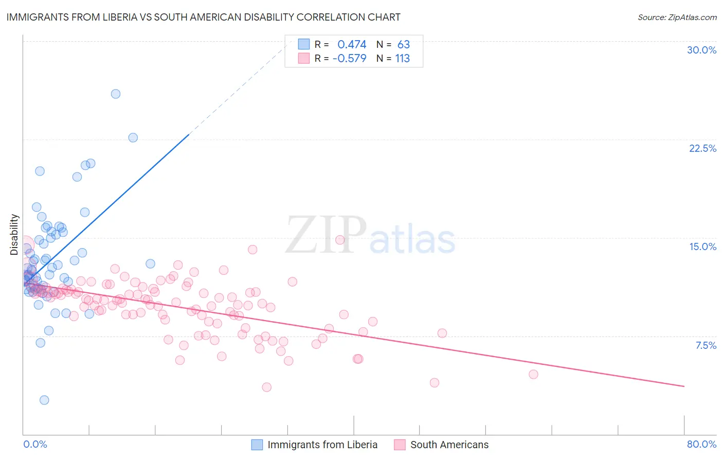 Immigrants from Liberia vs South American Disability