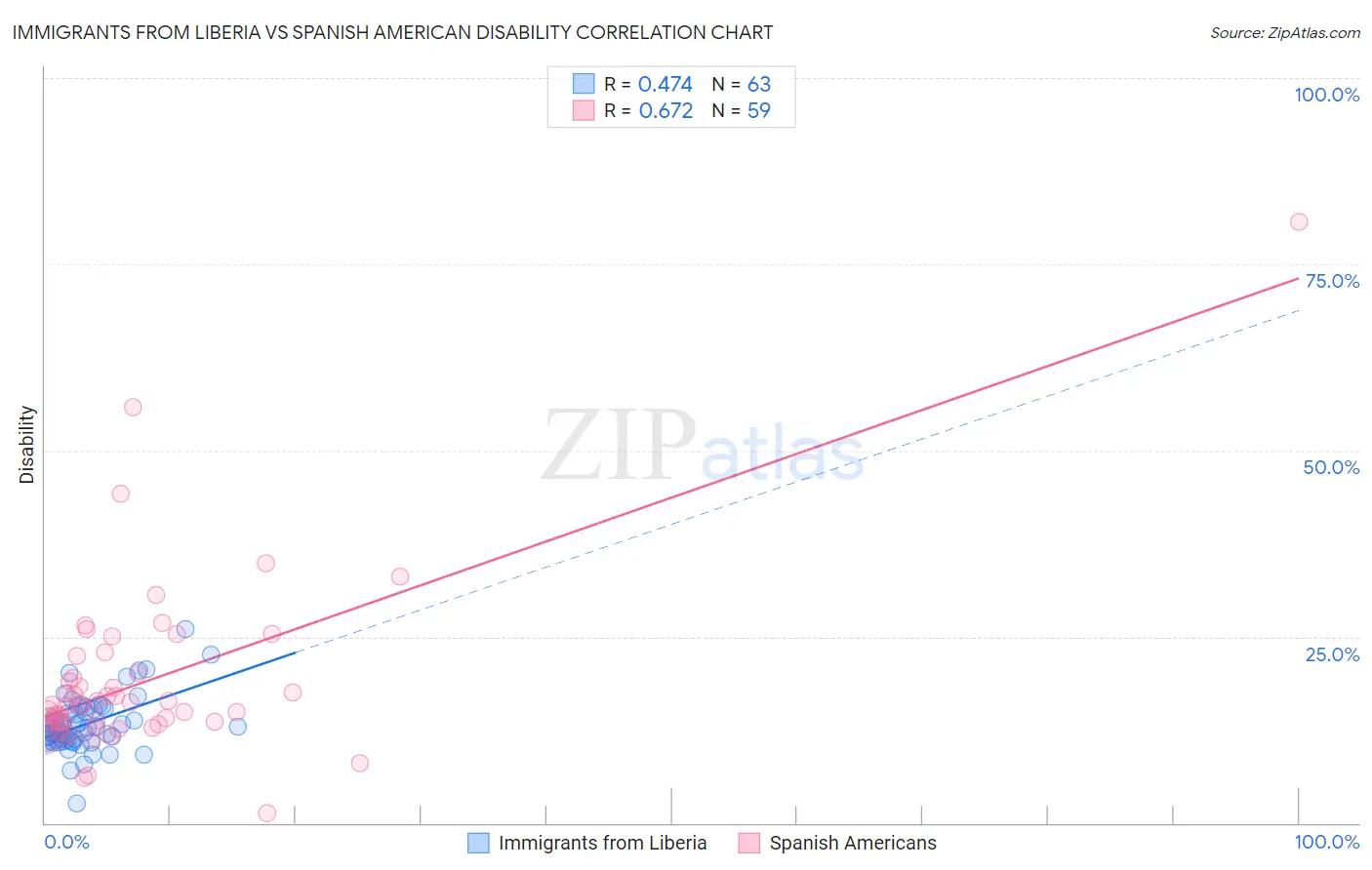 Immigrants from Liberia vs Spanish American Disability