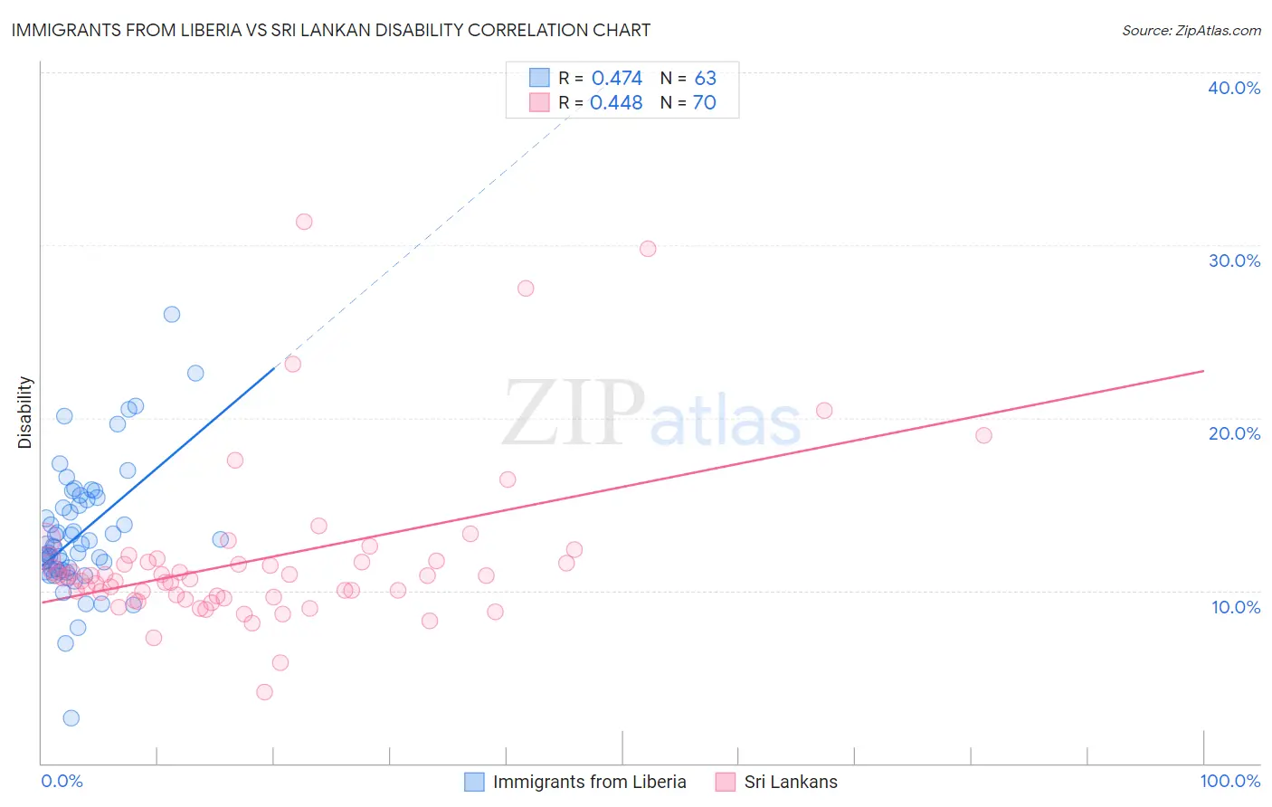 Immigrants from Liberia vs Sri Lankan Disability