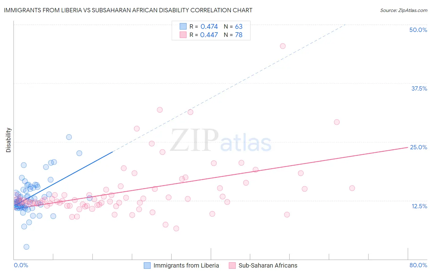 Immigrants from Liberia vs Subsaharan African Disability