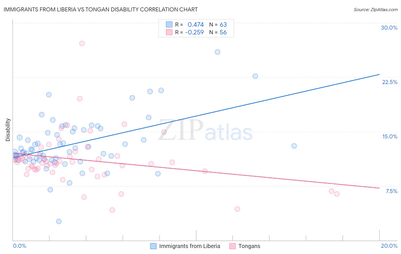 Immigrants from Liberia vs Tongan Disability