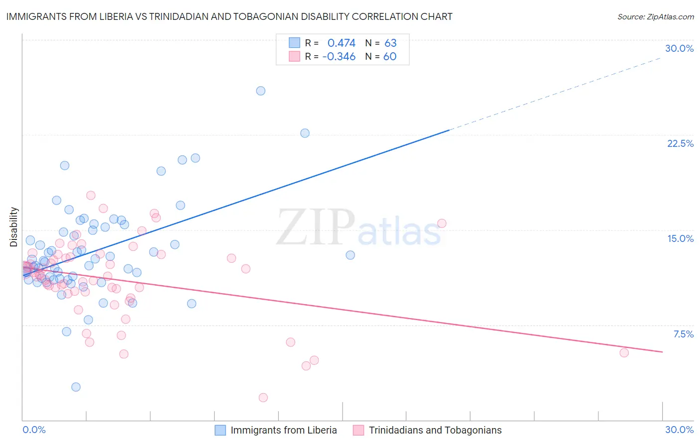 Immigrants from Liberia vs Trinidadian and Tobagonian Disability