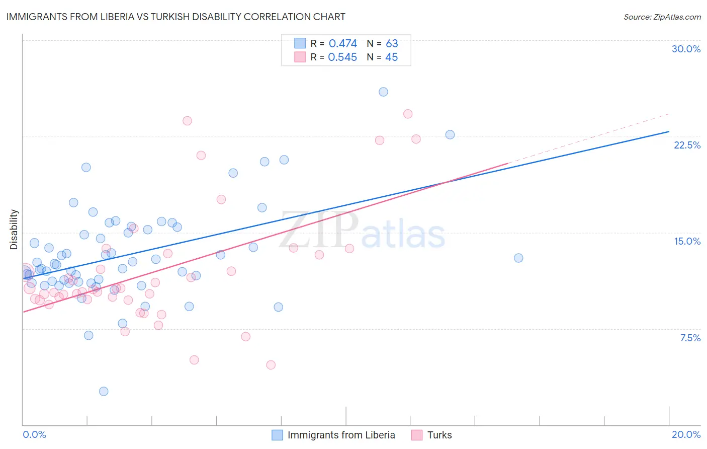 Immigrants from Liberia vs Turkish Disability