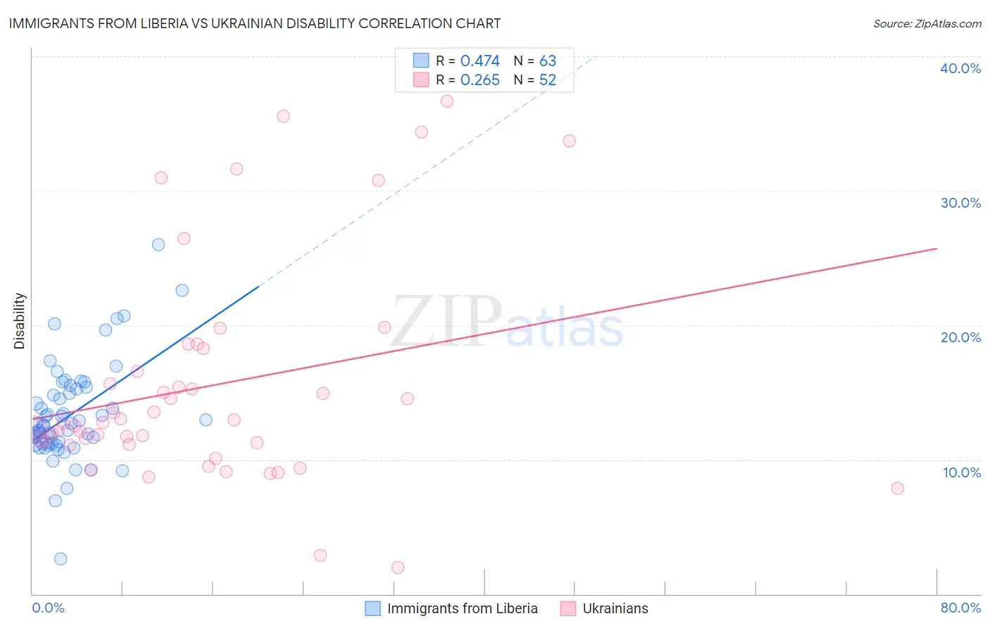 Immigrants from Liberia vs Ukrainian Disability