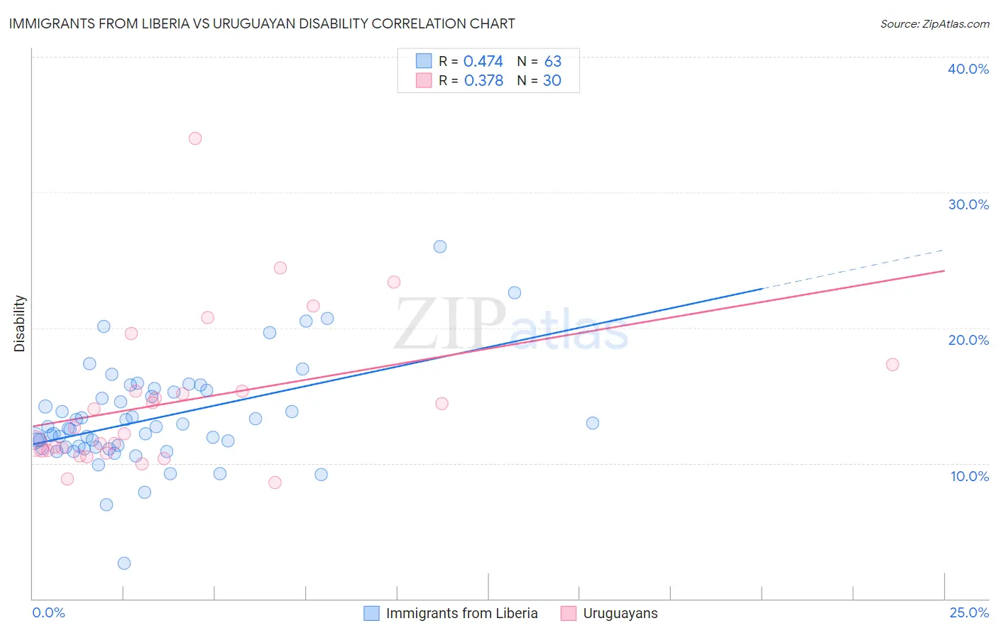 Immigrants from Liberia vs Uruguayan Disability