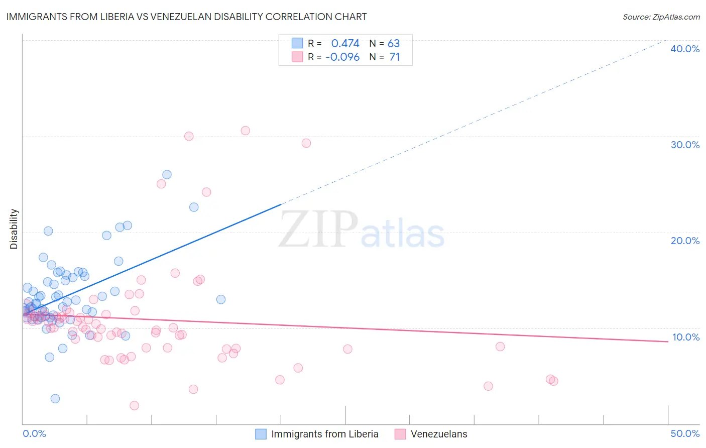 Immigrants from Liberia vs Venezuelan Disability