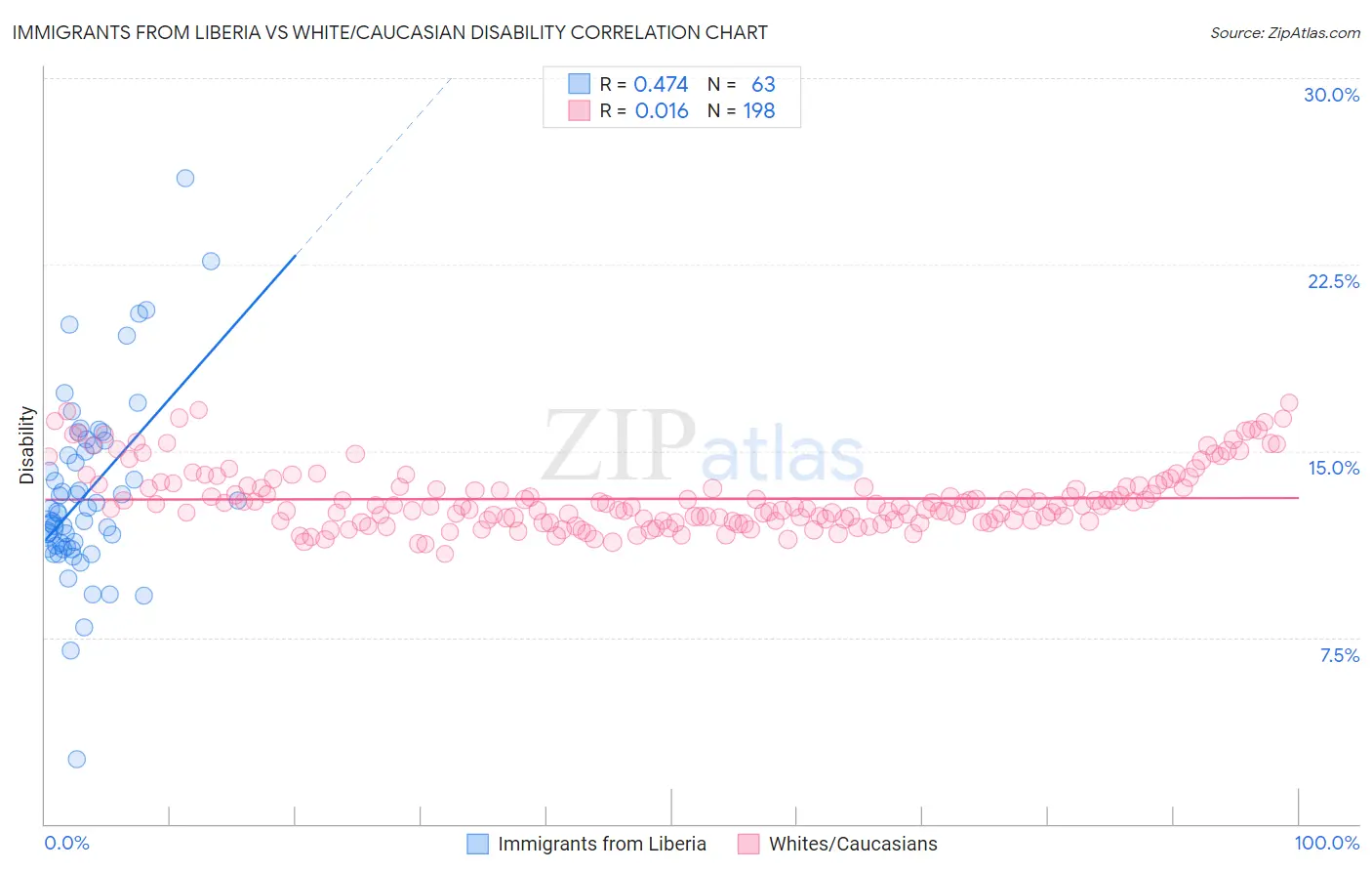 Immigrants from Liberia vs White/Caucasian Disability