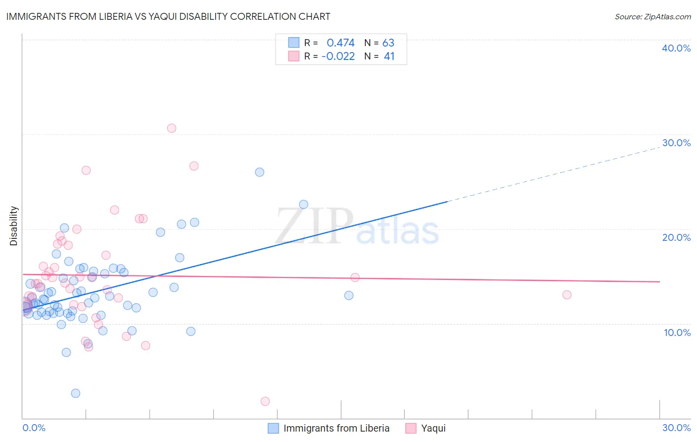 Immigrants from Liberia vs Yaqui Disability