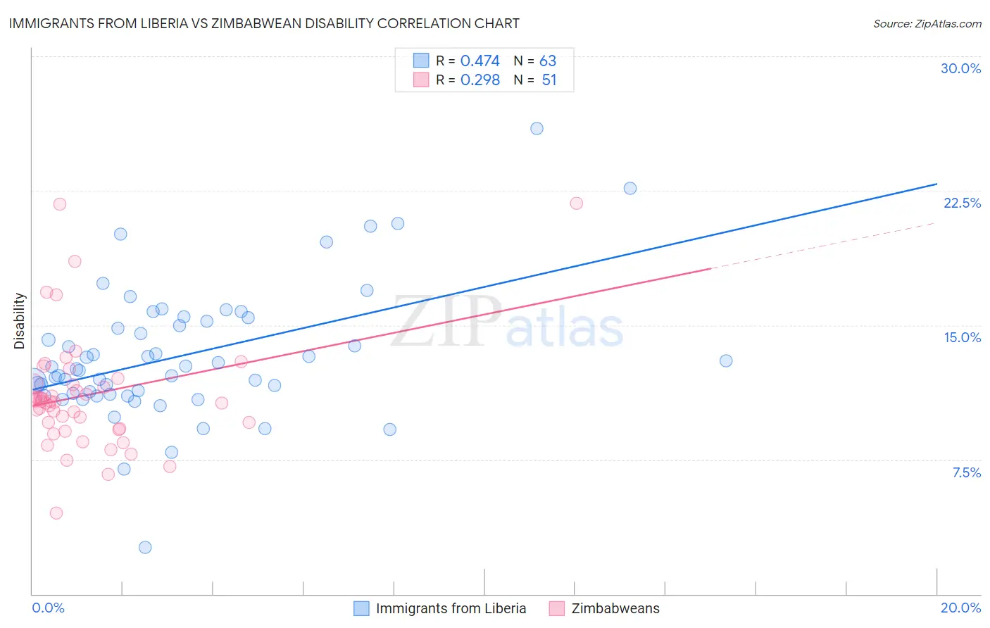 Immigrants from Liberia vs Zimbabwean Disability