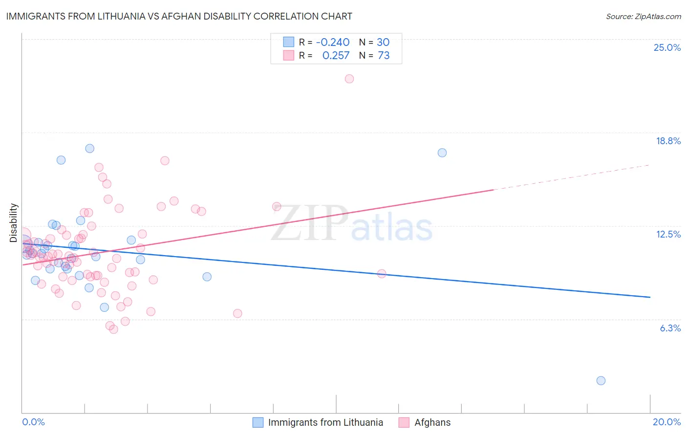 Immigrants from Lithuania vs Afghan Disability