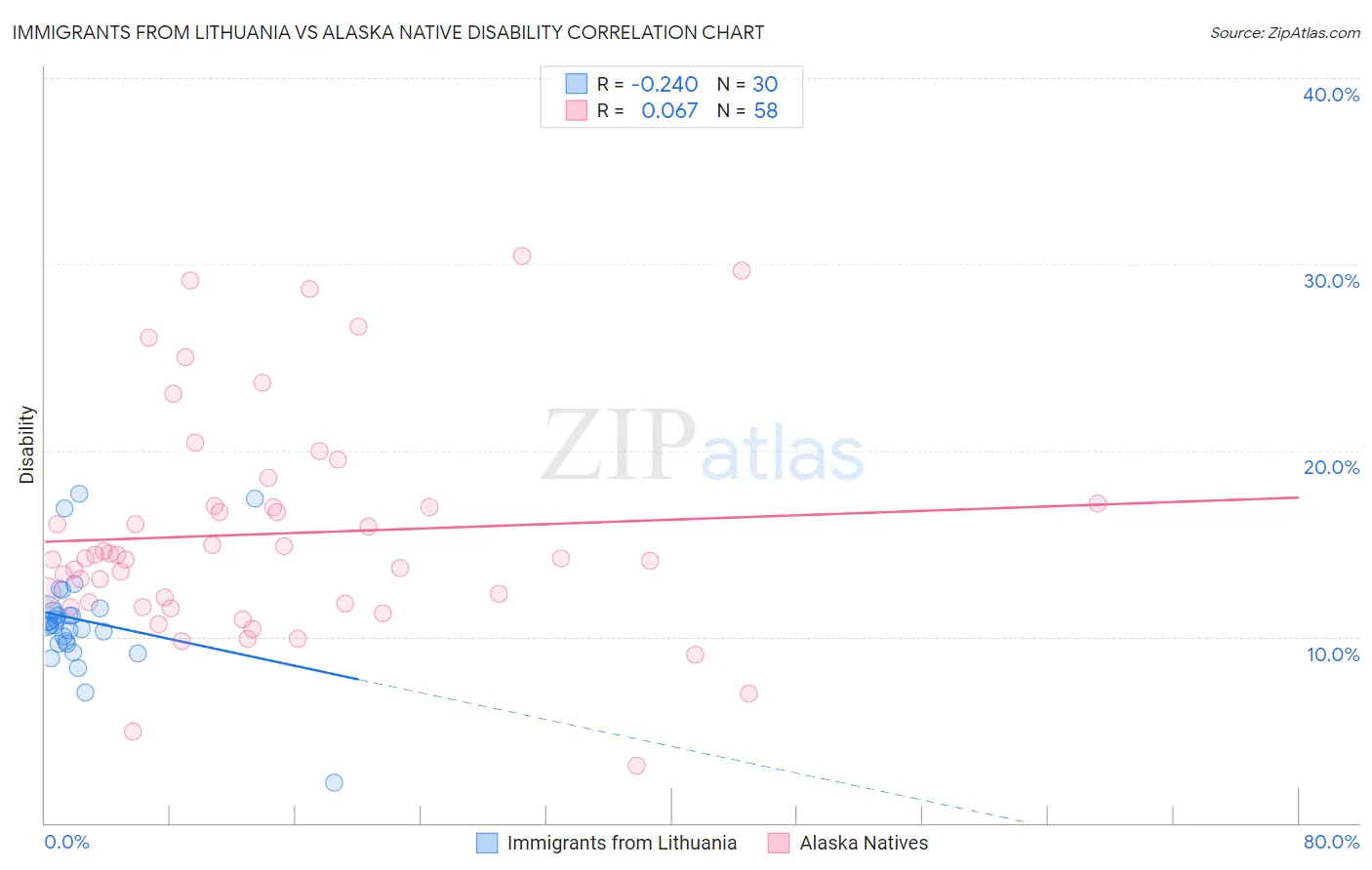 Immigrants from Lithuania vs Alaska Native Disability