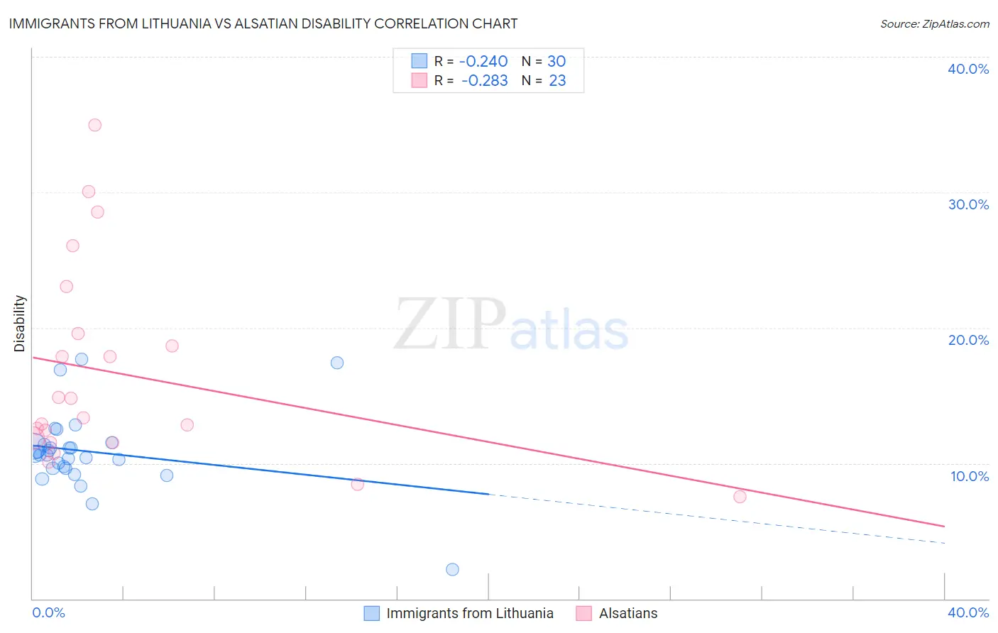 Immigrants from Lithuania vs Alsatian Disability