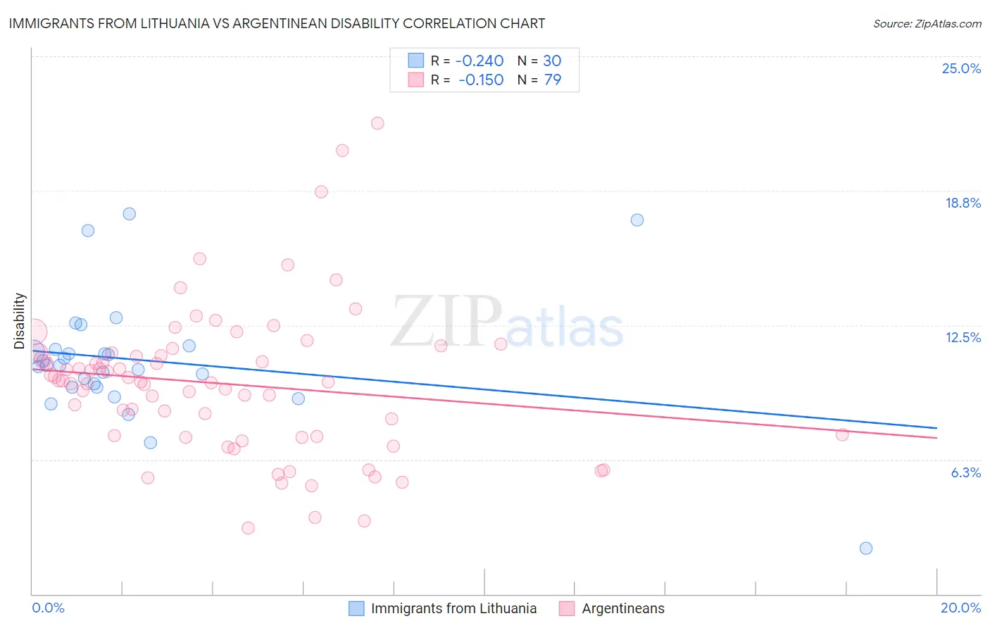 Immigrants from Lithuania vs Argentinean Disability