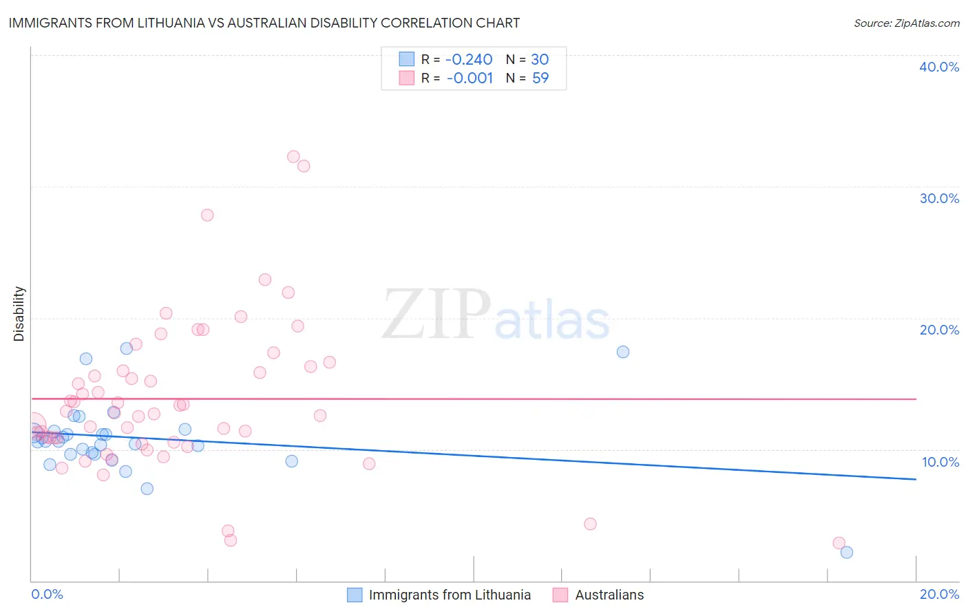 Immigrants from Lithuania vs Australian Disability