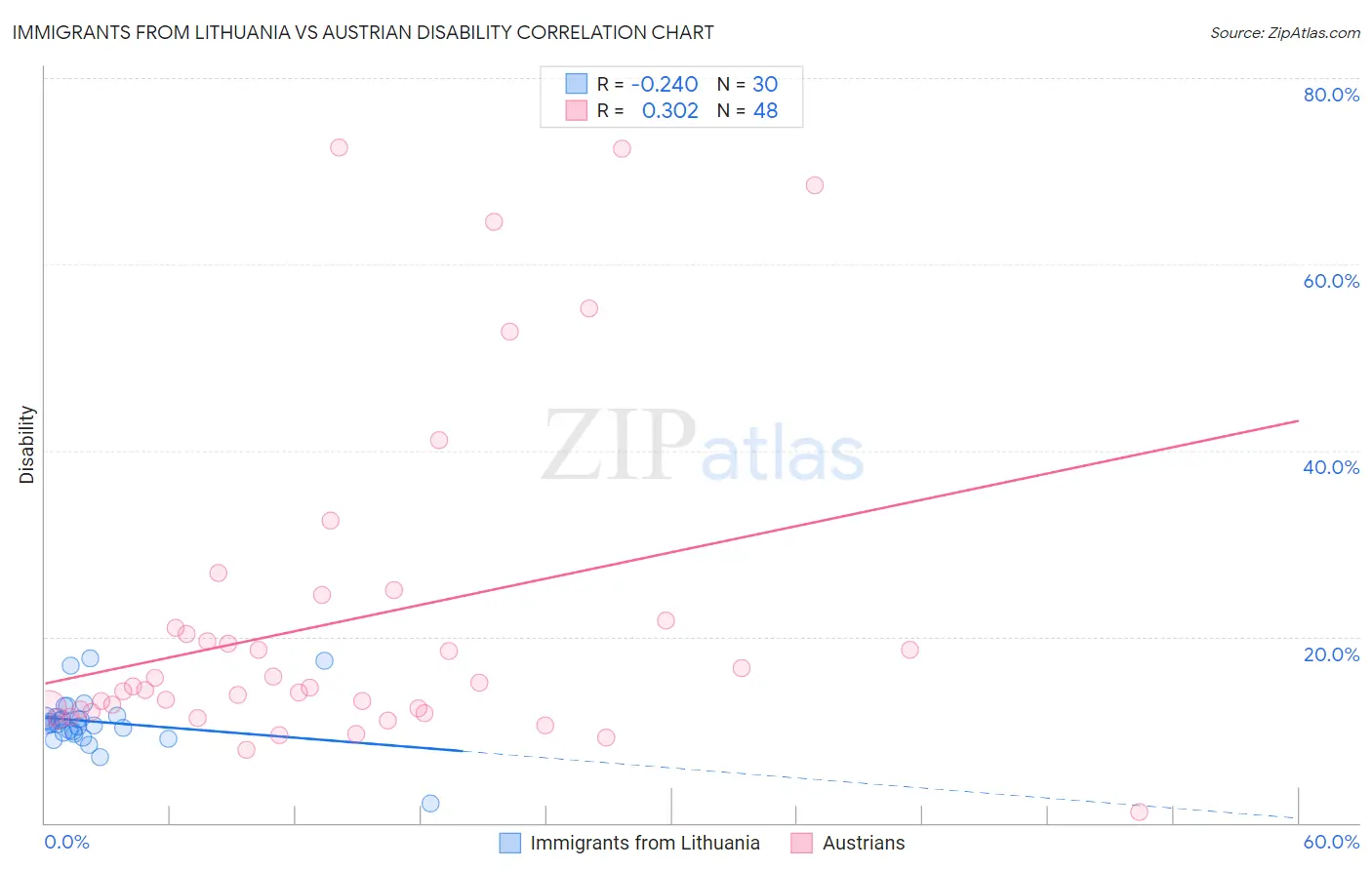 Immigrants from Lithuania vs Austrian Disability