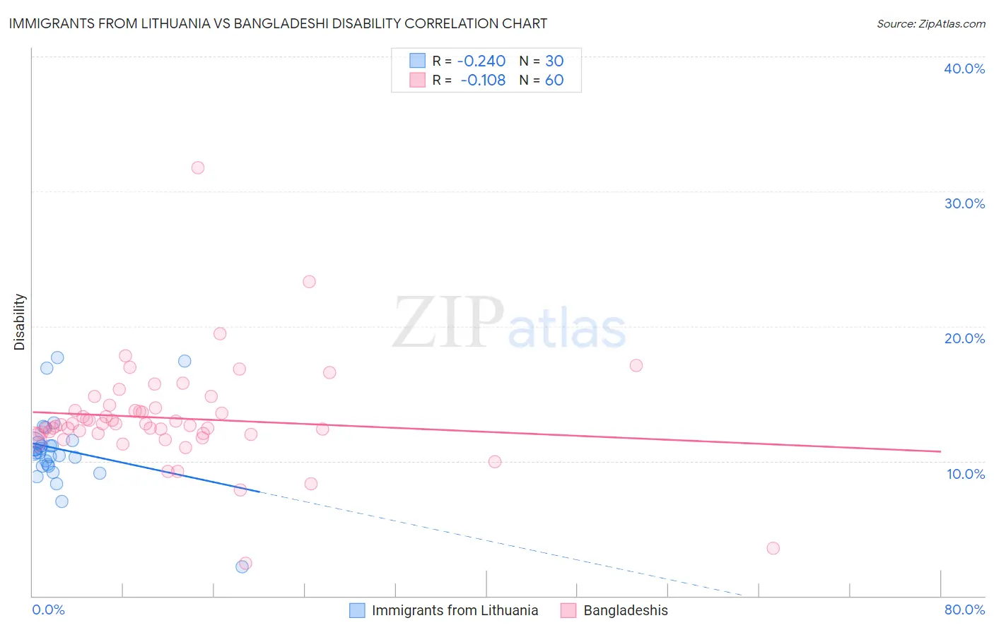 Immigrants from Lithuania vs Bangladeshi Disability
