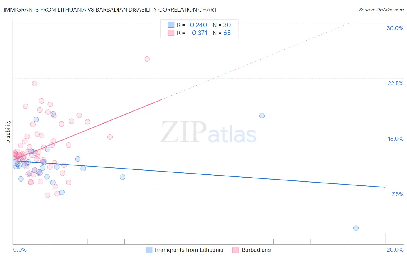 Immigrants from Lithuania vs Barbadian Disability