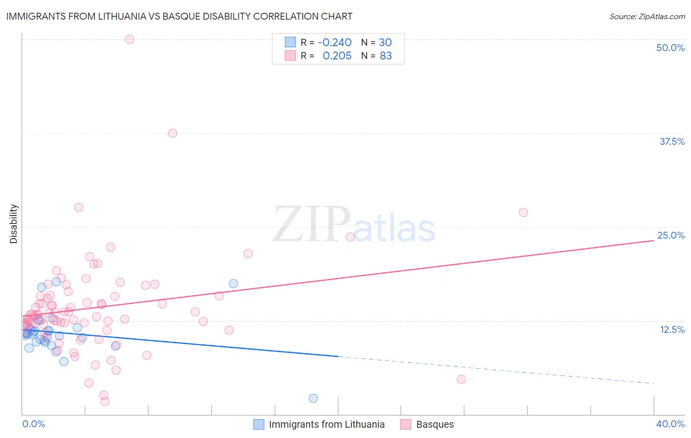 Immigrants from Lithuania vs Basque Disability